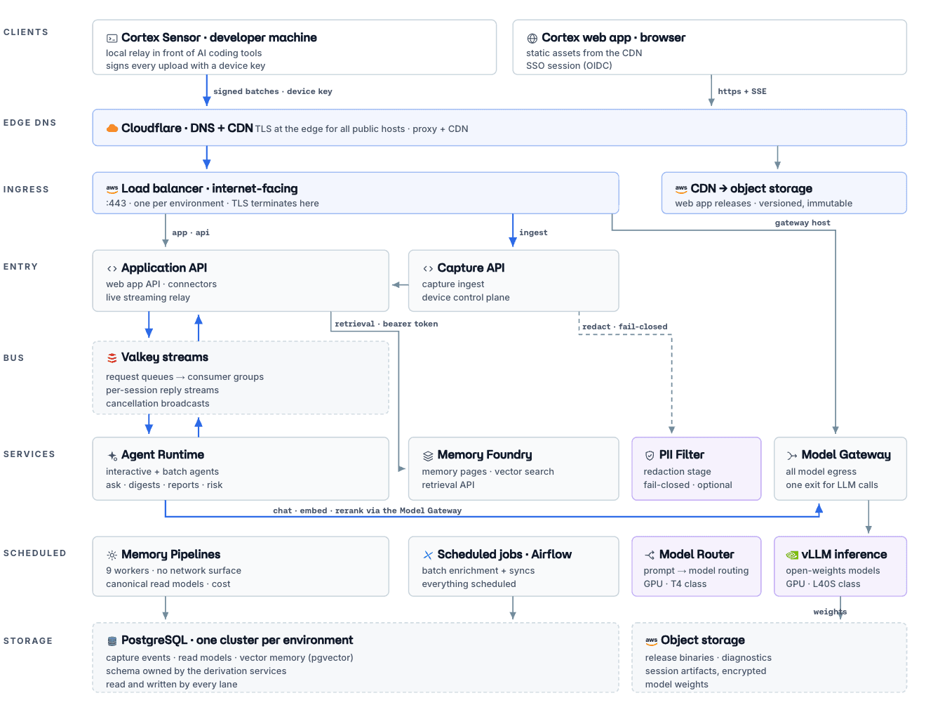 Cortex platform architecture from clients through services to storage