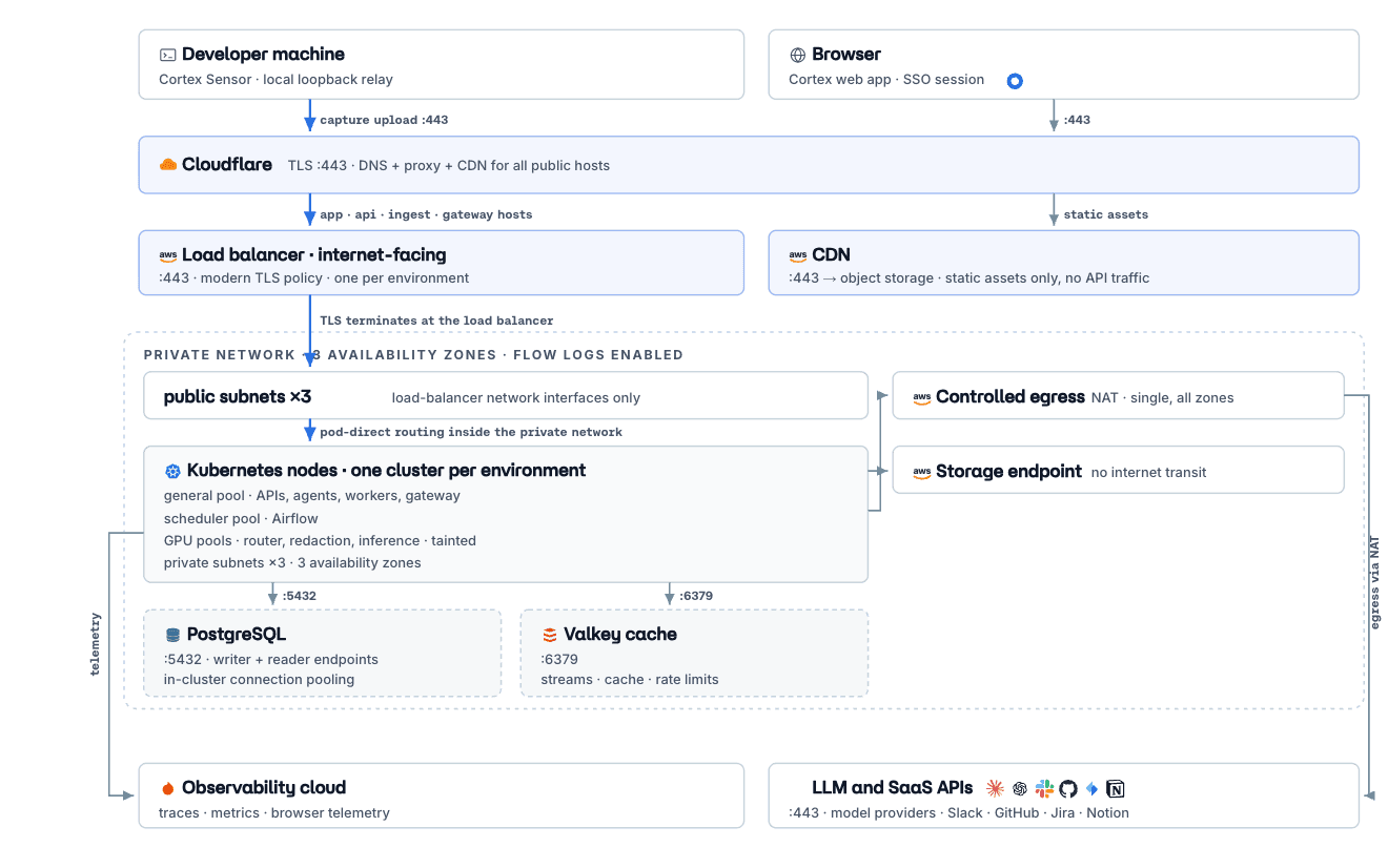 Network topology from developer and browser clients through the private Cortex network