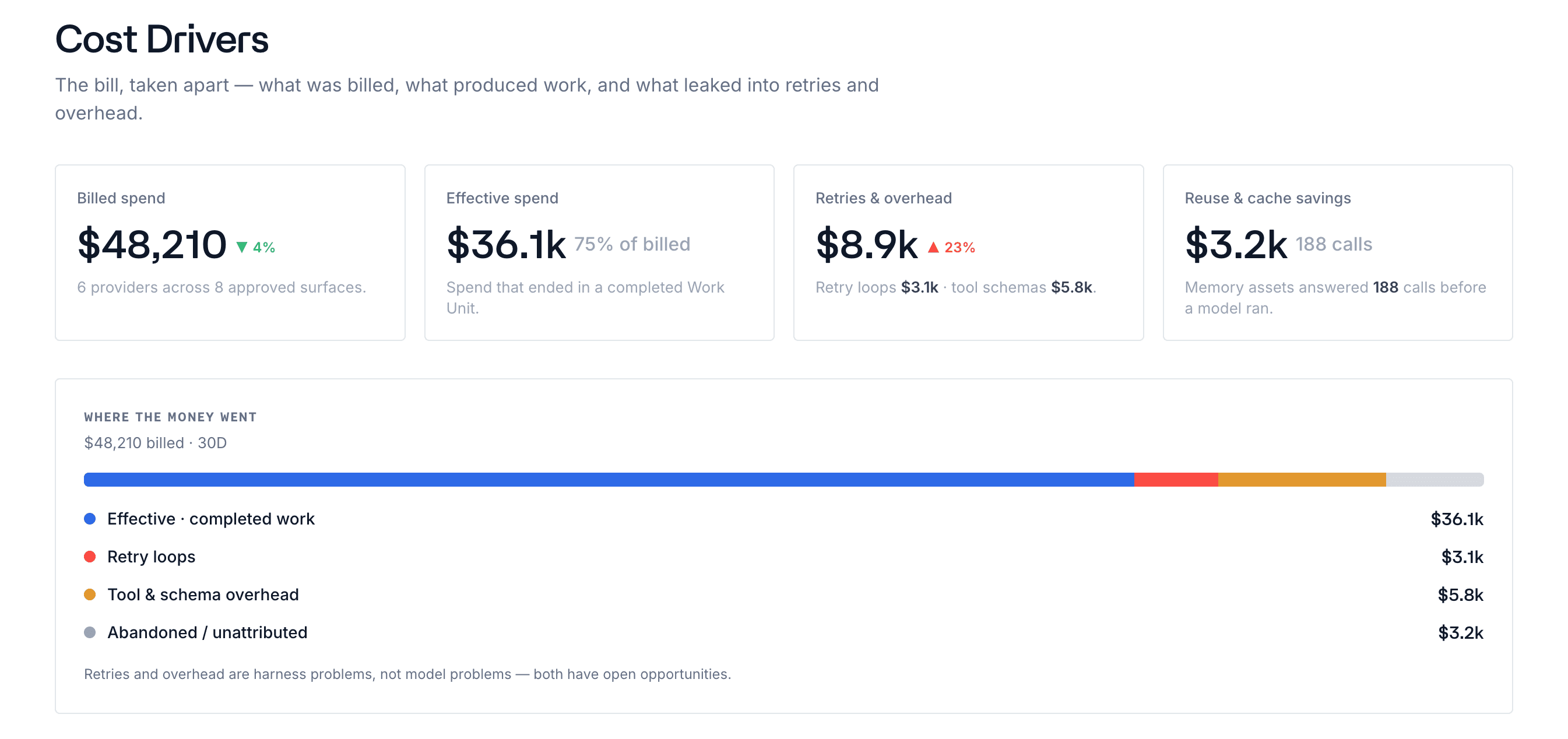 Cost Drivers view in Cortex Portal with effective spend, retries, overhead, and savings