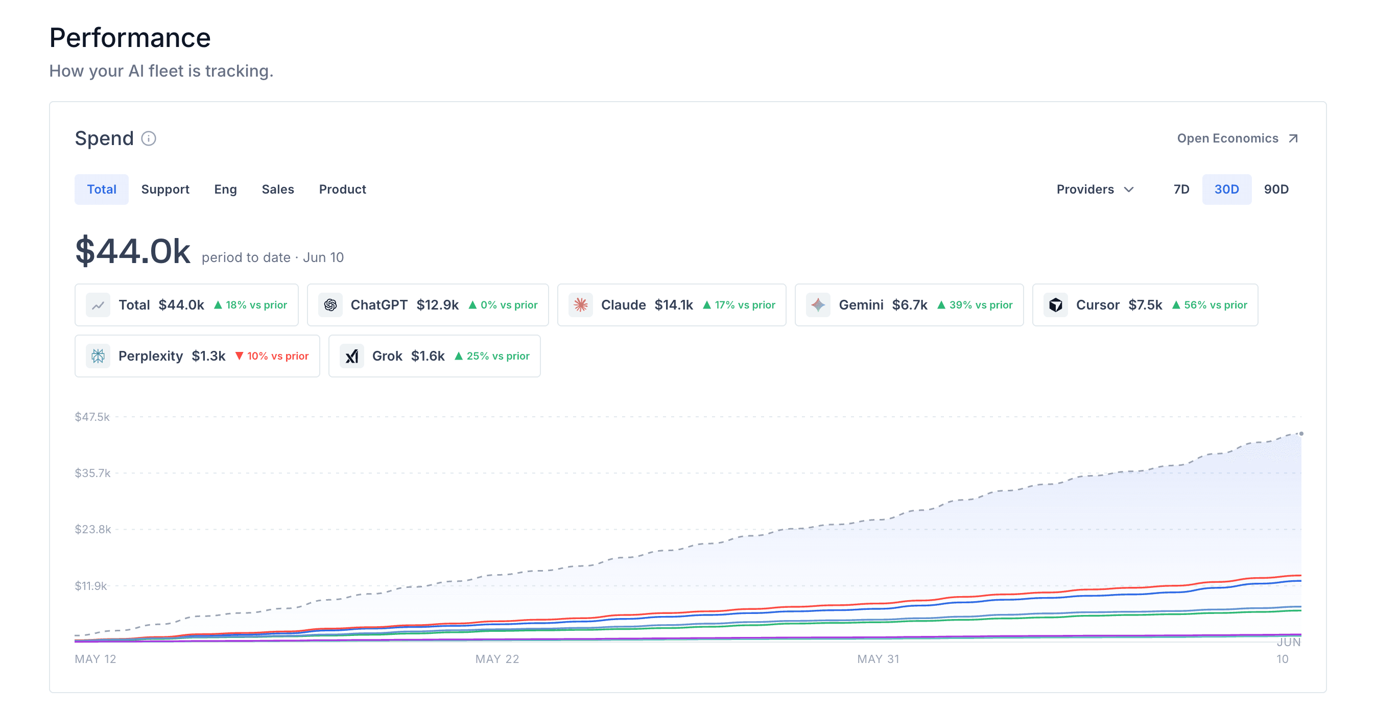 Performance view in Cortex Portal comparing AI spend across providers over 30 days