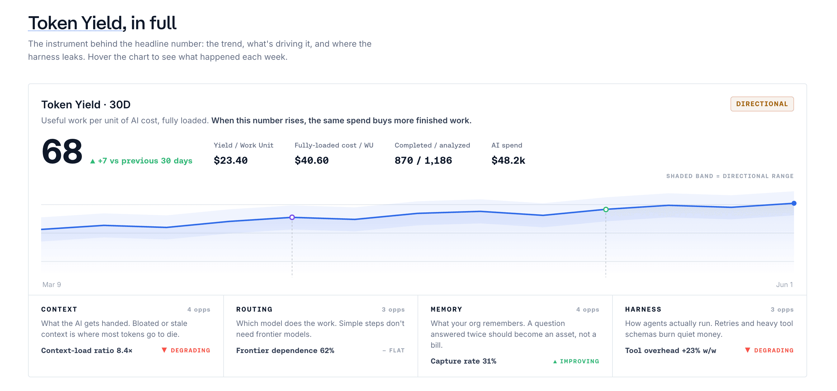 Token Yield view in Cortex Portal with useful work, cost, and improvement levers