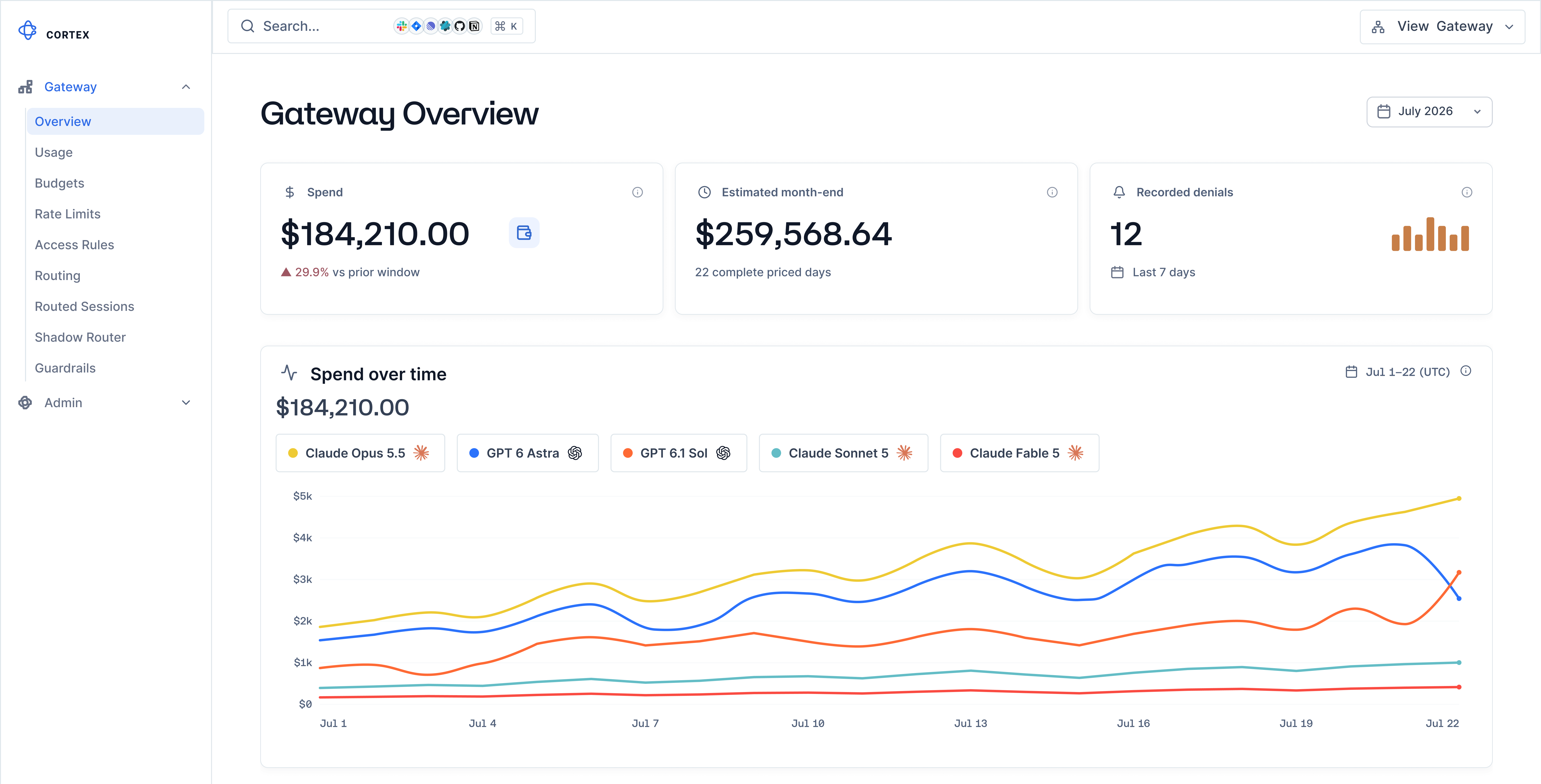 Gateway Overview with spend, recorded denials and the reporting window