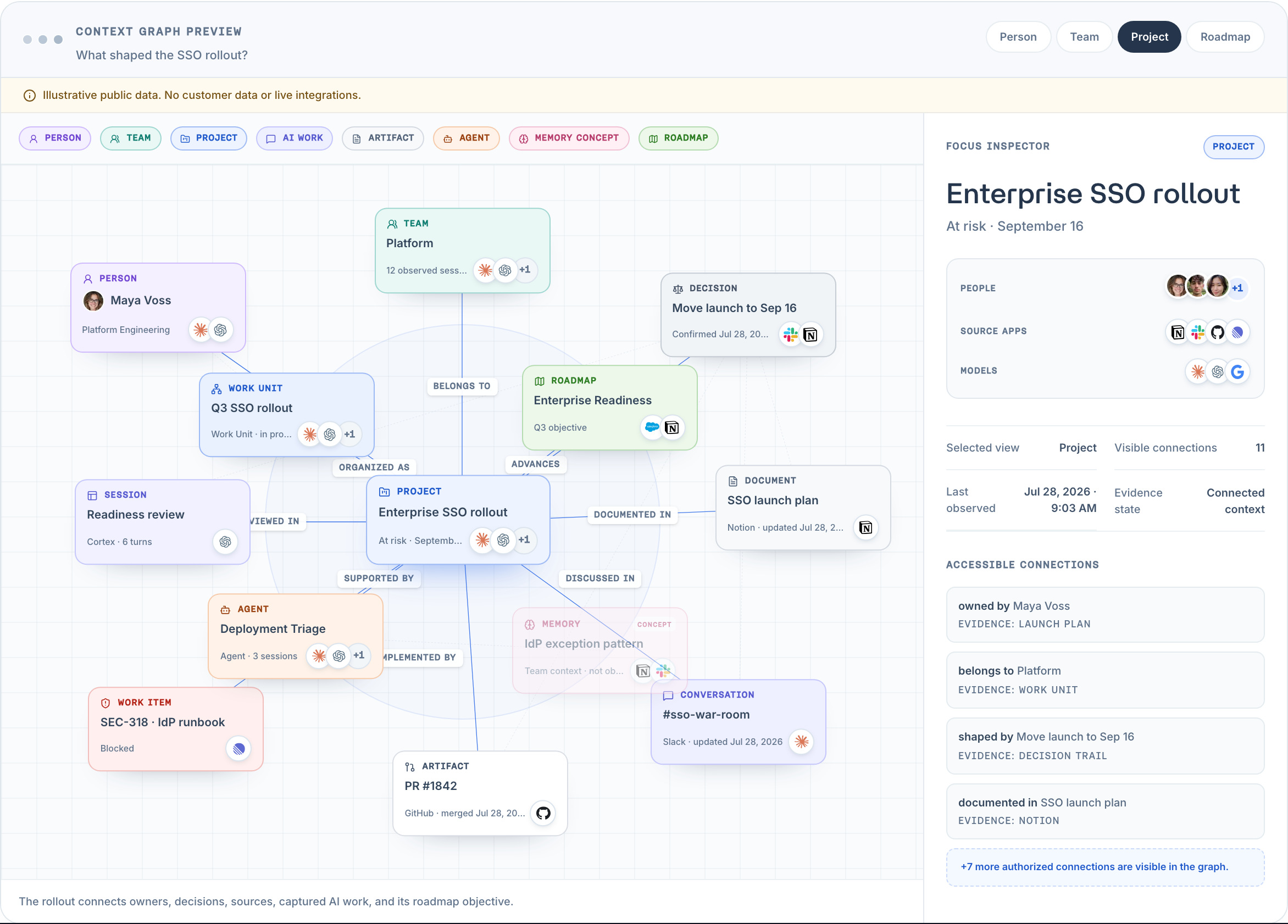 Illustrative Cortex Context Graph preview with people, work, decisions, sources, and memory